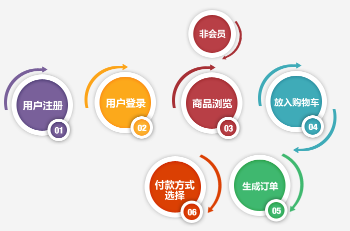 电商网站建设,电商网站设计流程